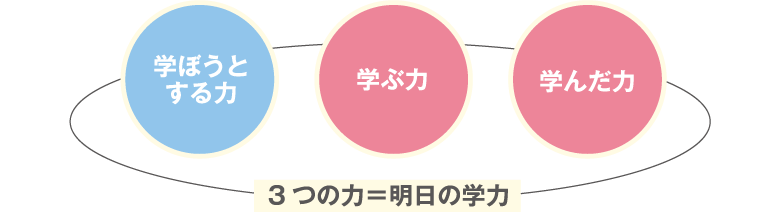 あすがくで測る3つの力