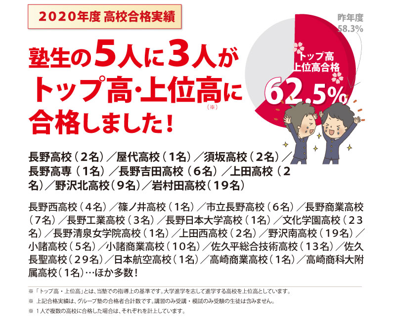 2020年度高校入試合格実績
