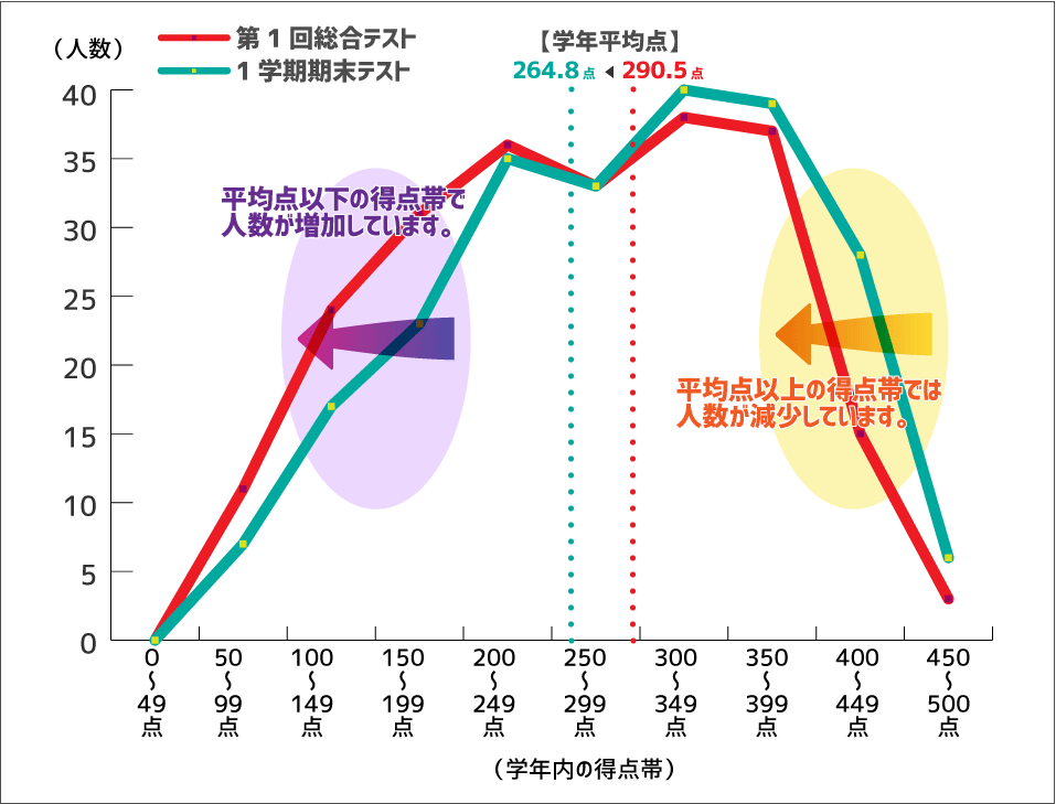 1学期期末テストと第1回総合テストの成績分析