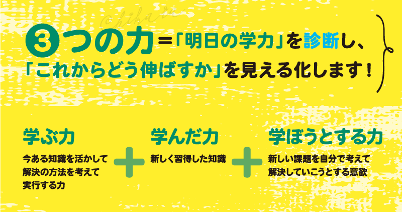 情報機器やインターネットなどが発達し、知りたいことを容易に知ることができる今、子どもたちに求められる学力は知識の多さだけではなくなりました。これからは、新しい事柄・課題に対して自分なりに考え解決していこう（学ぼうとする力）と、今持っている知識を活用して解決の方法を考え実行する（学ぶ力）ことで、新たな知識を獲得する（学んだ力）ことが必要になります。この３つの力を「明日の学力」と定義しました。 「明日の学力」診断は、知識（学んだ力）だけではなく、意欲や学習生活習慣（学ぼうとする力）と、思考力や判断力、表現力など（学ぶ力）を、全国規模の受験データを基にした多面的なビッグデータ分析によって診断する新しい学習アセスメントです。