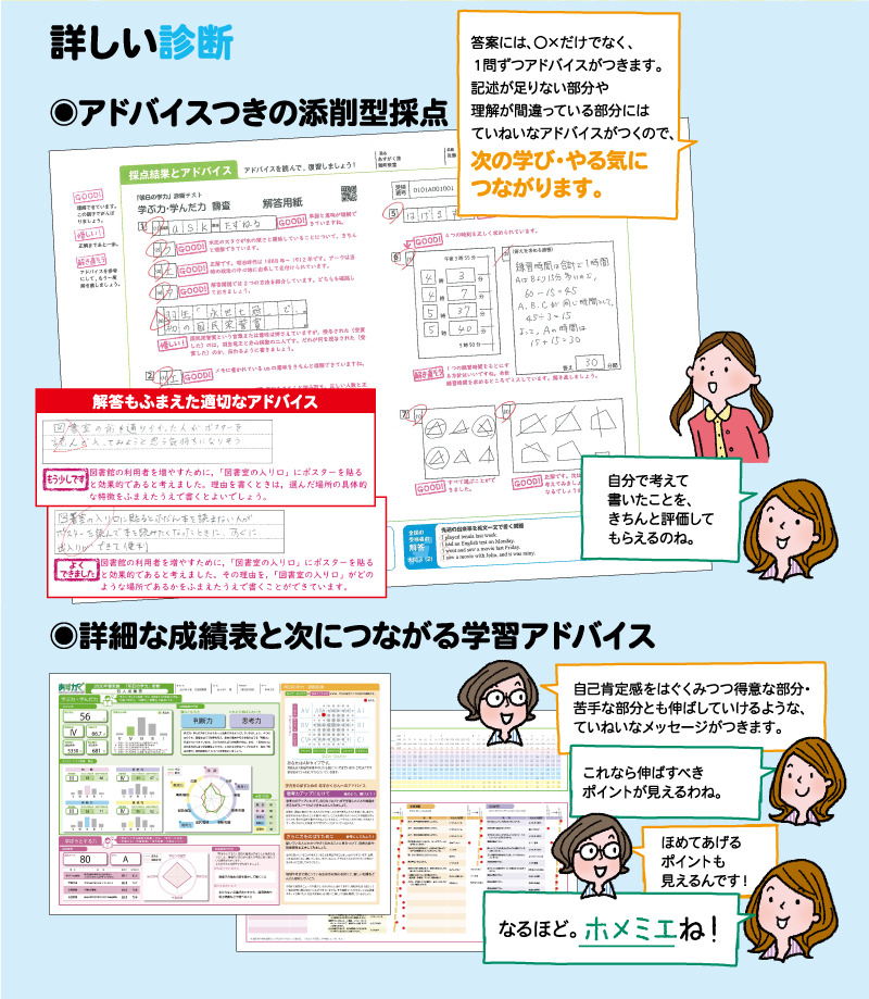 特長３ 答案にまちがっている部分や不足している部分をアドバイスする添削型採点。 特長４ 全国規模の受験によるビッグデータを基にした、一人ひとりの生徒に最適な学習法アドバイス。